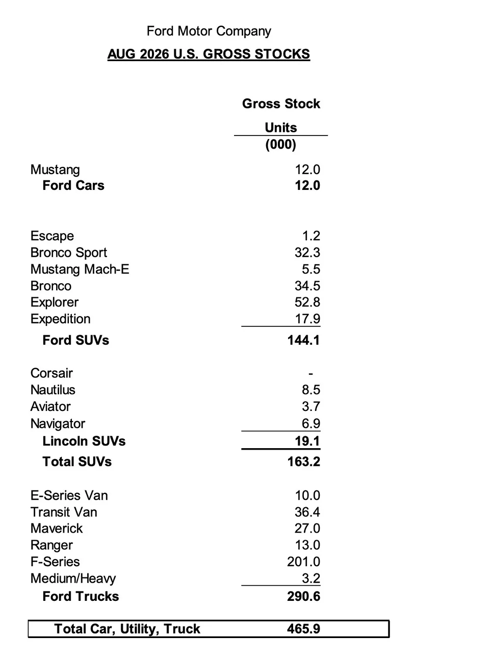 S650 Mustang August 2026 Mustang Sales & Production Numbers Maverick Sales & Production Report - August 2026 3