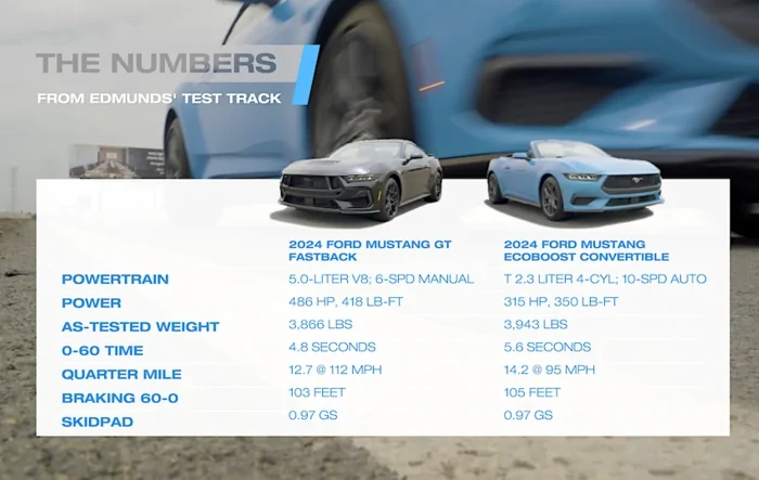 2024 Mustang GT/EcoBoost Performance Track Testing: 0-60 MPH, 1/4 Mile, Braking & Skid Pad