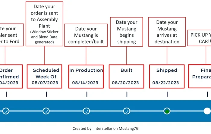 How to interpret Ford Online Vehicle Tracker + Tips & Tricks
