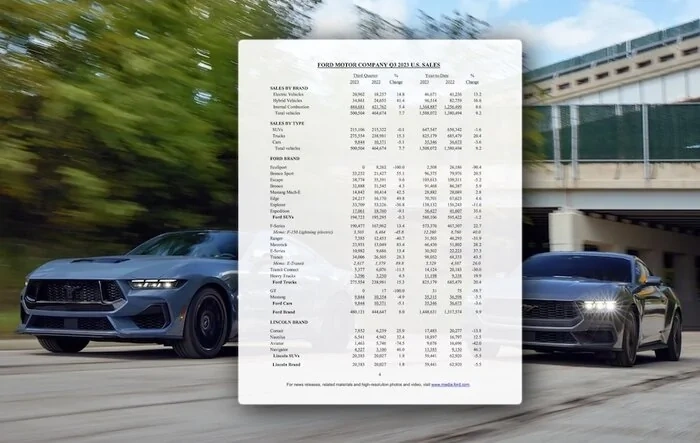 Mustang September 2023 Sales & Production: 6,575 Sold / 7,759 Produced