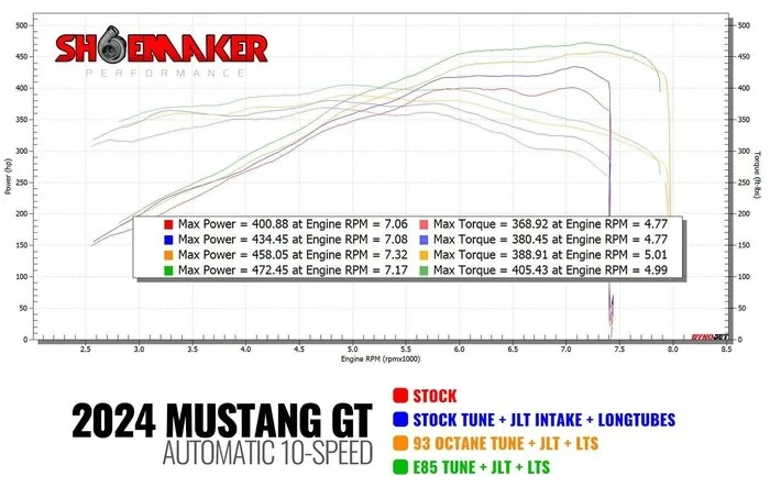 Shoemaker Performance S650 Dyno Numbers!! (w/ E85 Custom Tune)