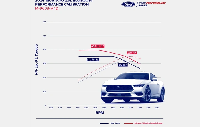 Ford Performance Calibration Tune now available for 2025 2.3L EcoBoost engine