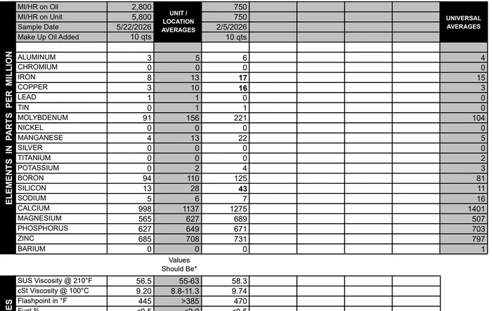 Oil analysis from Blackstone